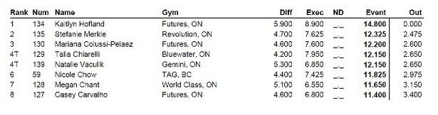 2013 Canadian Gymnastics Championships Ottawa, женщины,брусья kanada-zhenshini-brusya