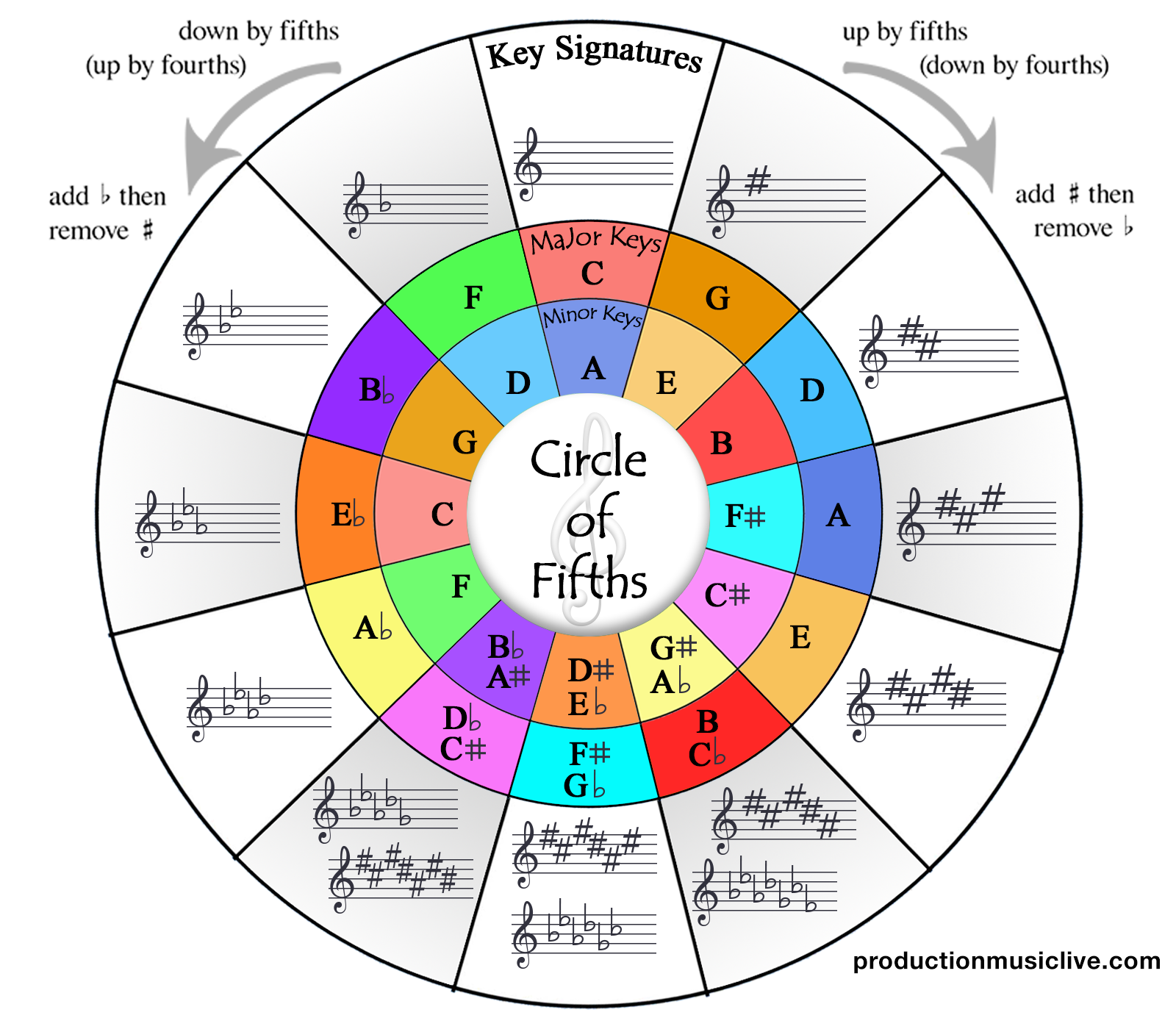 Printable Circle Of Fifths Pdf Printable Word Searches