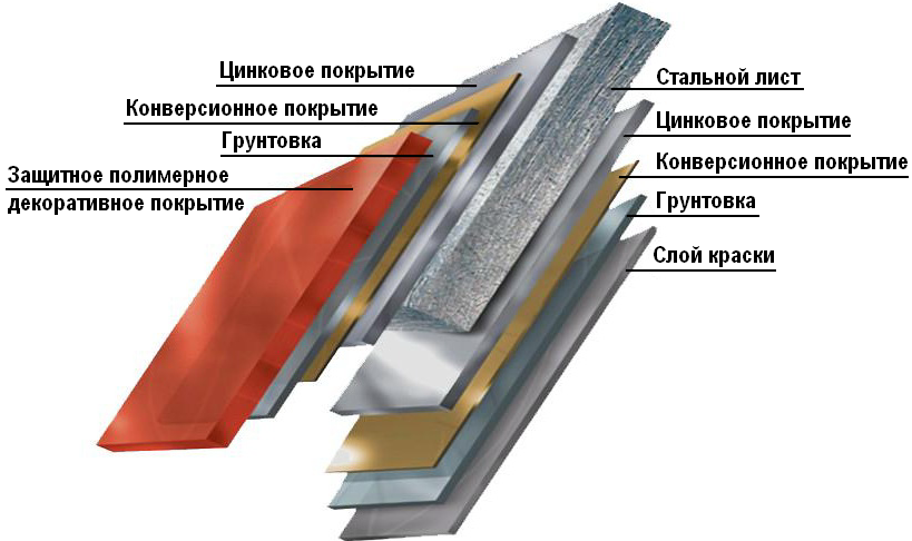 Структура профнастила