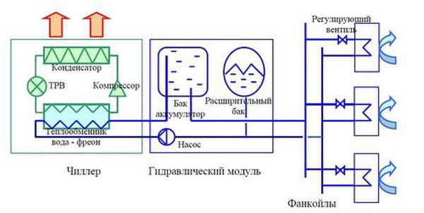 принцип работы системы чиллер-фанкойл для больниц