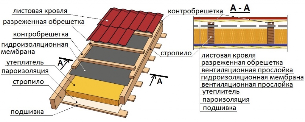 Конструкция кровли из профнастила