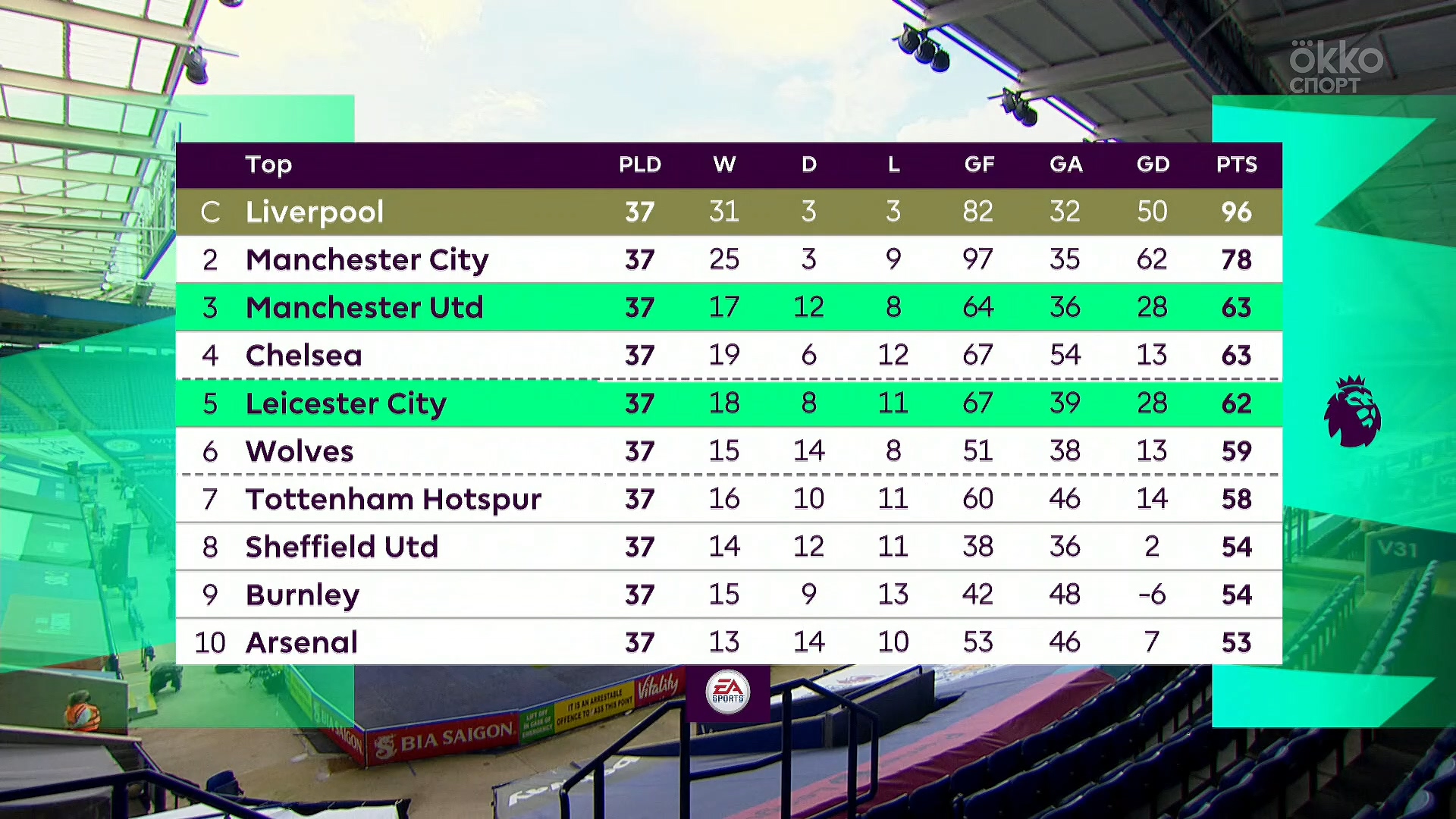 Чемпионат Англии 2019-2020 38-й тур Лестер Сити - Манчестер Юнайтед Okko Спорт.mkv_20200727_215032.050.jpg