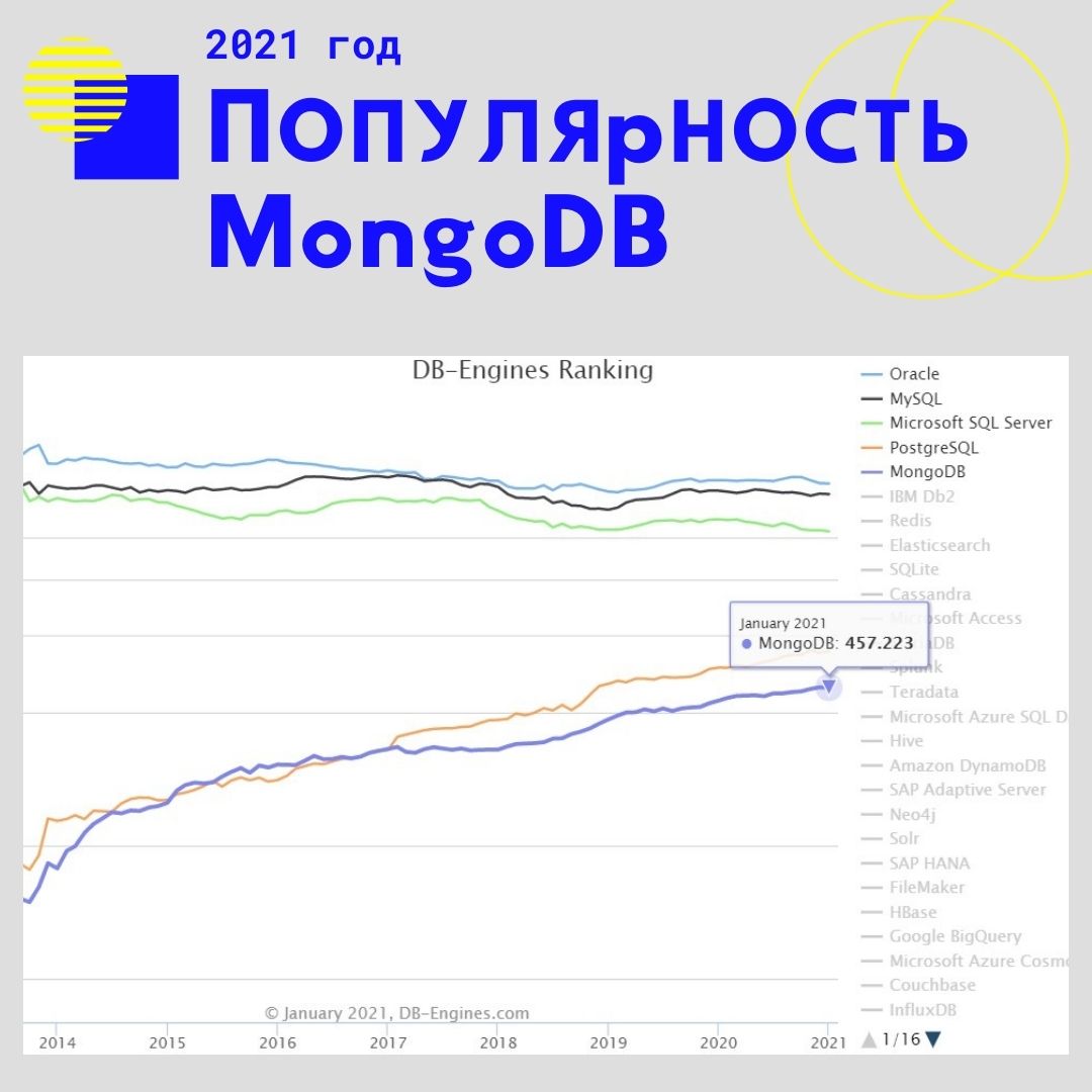 Популярность MongoDB на 2021 год Популярность MongoDB на 2021 год