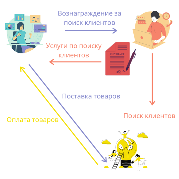 Агентсткий договор Агентсткий договор