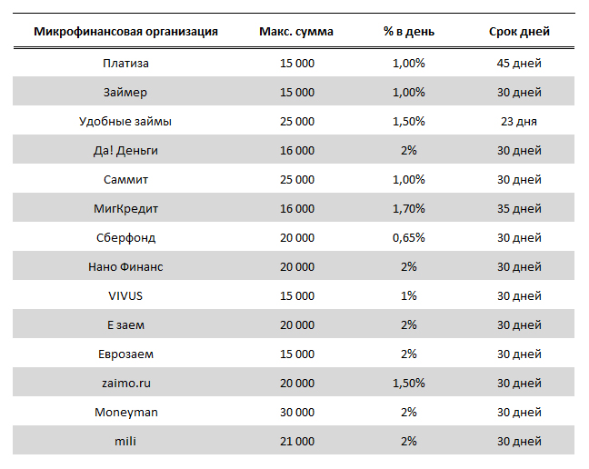 Новое мфо деньги. Микрозайм таблица. Еврозаймы это.