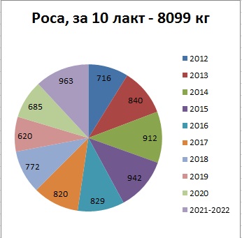 удой Росы в секторах.jpg