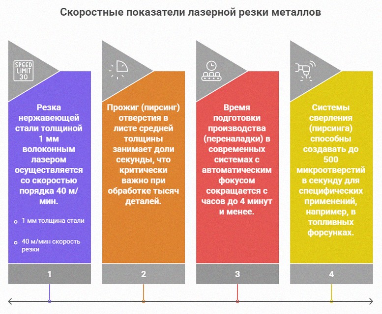 Инфографика - скоростные показатели лазерной резки металлов