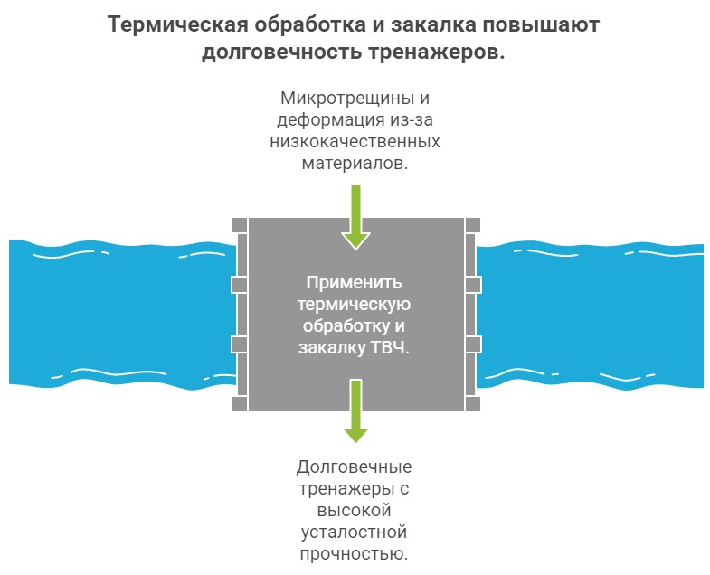Инфографика - термическая обработка и закалка повышают долговечность тренажеров