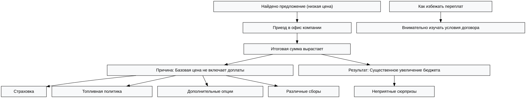 Схема: Сколько стоит аренда автомобиля в Сочи в 2026 году: полный разбор цен