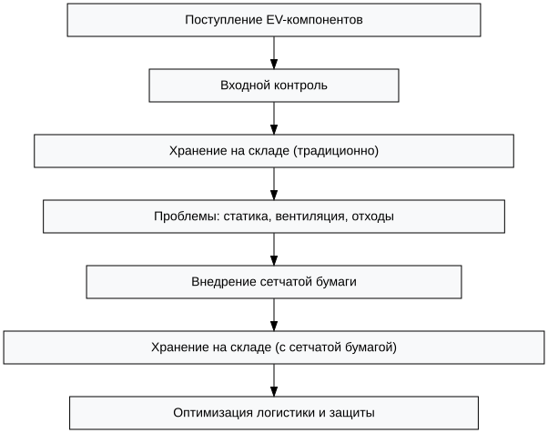 Схема: Оптимальная упаковка для хрупких компонентов электромобилей: роль сетчатой бумаги при транспортировке и хранении