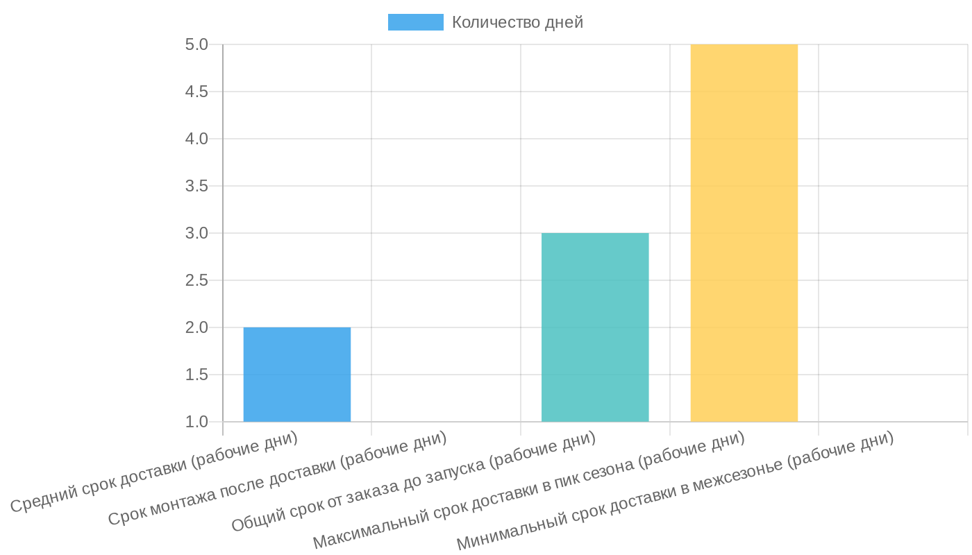 Сроки доставки и монтажа кондиционеров в Москве