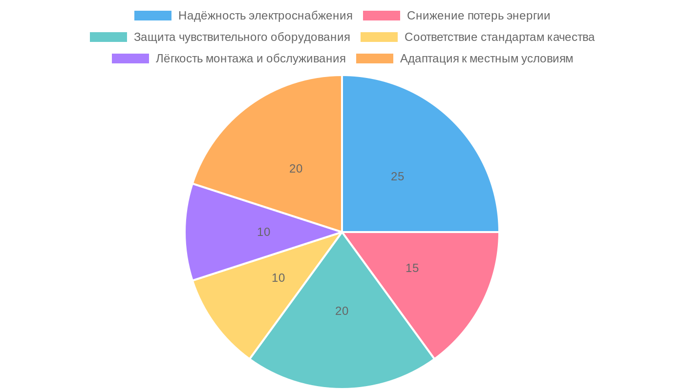 Ключевые преимущества использования AC/DC преобразователей на предприятиях Крыма