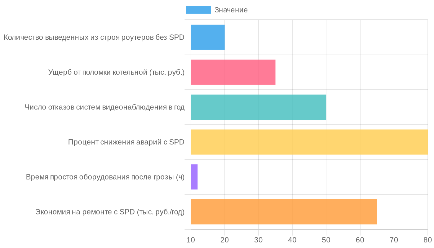 Эффективность TVS-устройств на базах отдыха в грозу