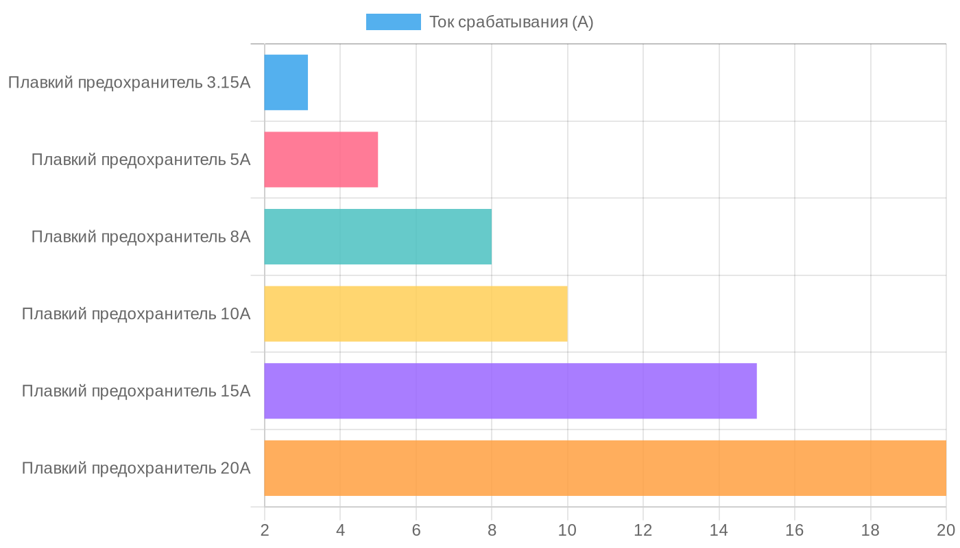 Номиналы плавких предохранителей в блоках питания