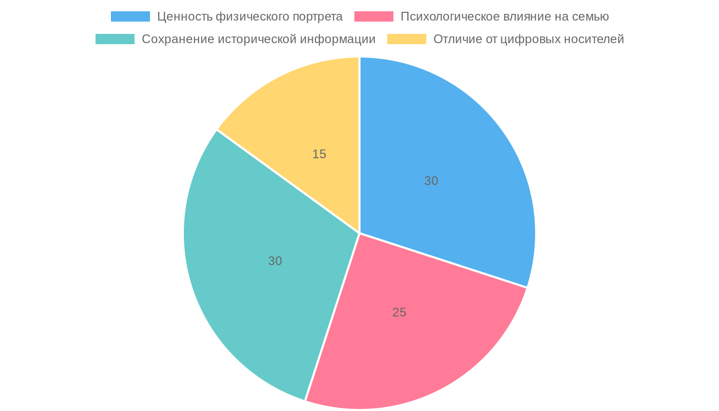 Значение классического семейного портрета
