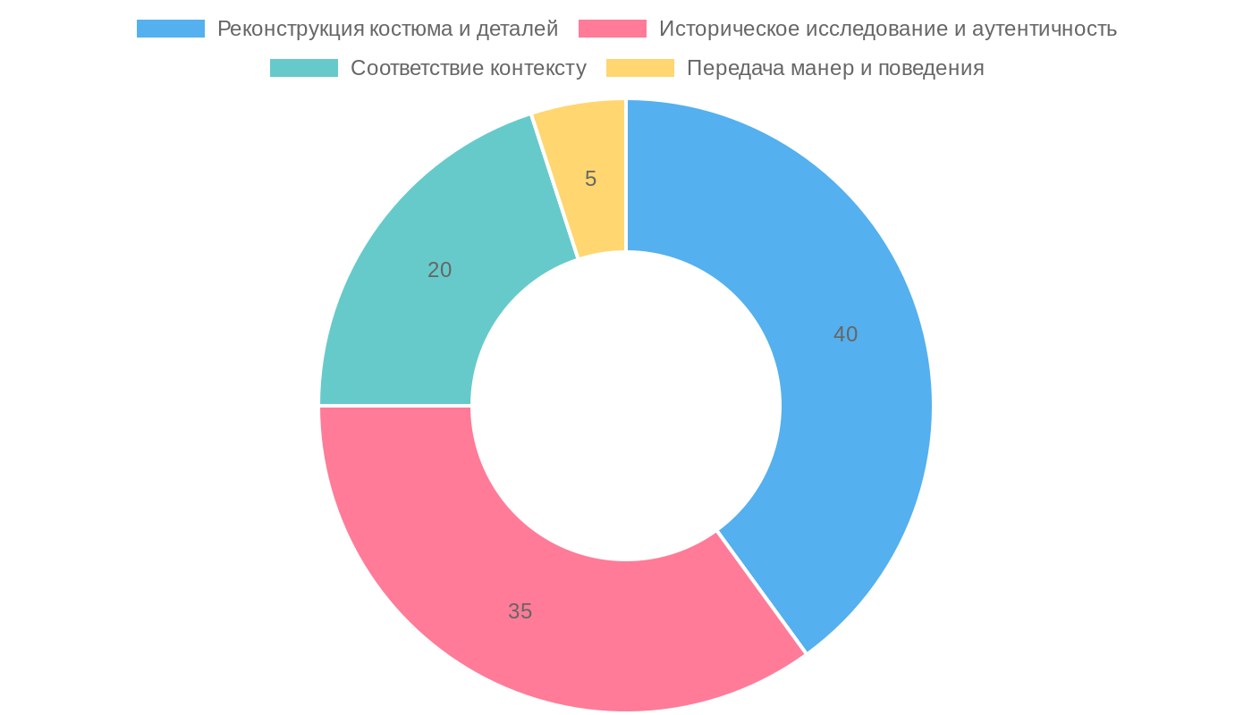 Факторы создания исторического образа