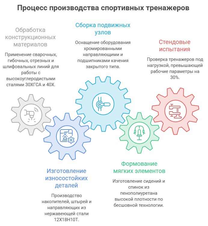 Инфографика - процесс производства спортивного оборудования
