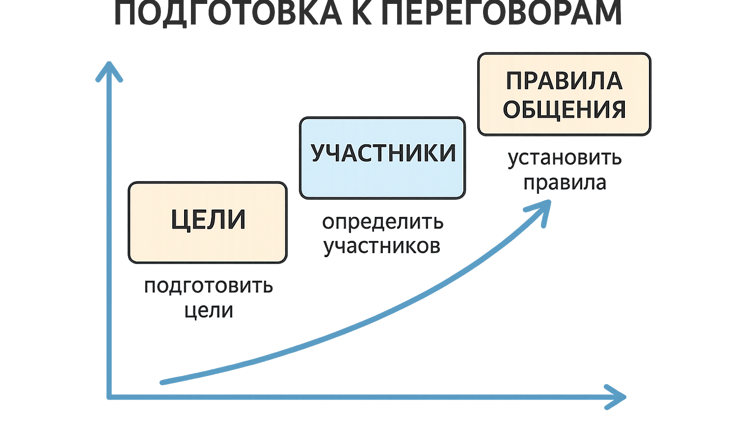 График с обозначением ключевых этапов подготовки к переговорам, включая цели, участников и правила общения.