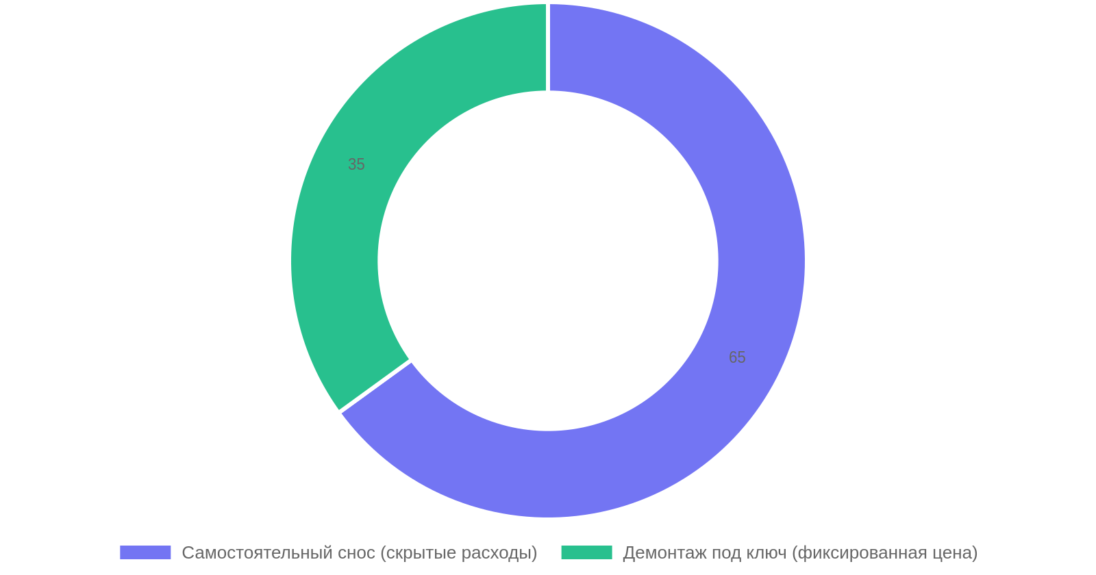 Сравнение итоговой стоимости демонтажа