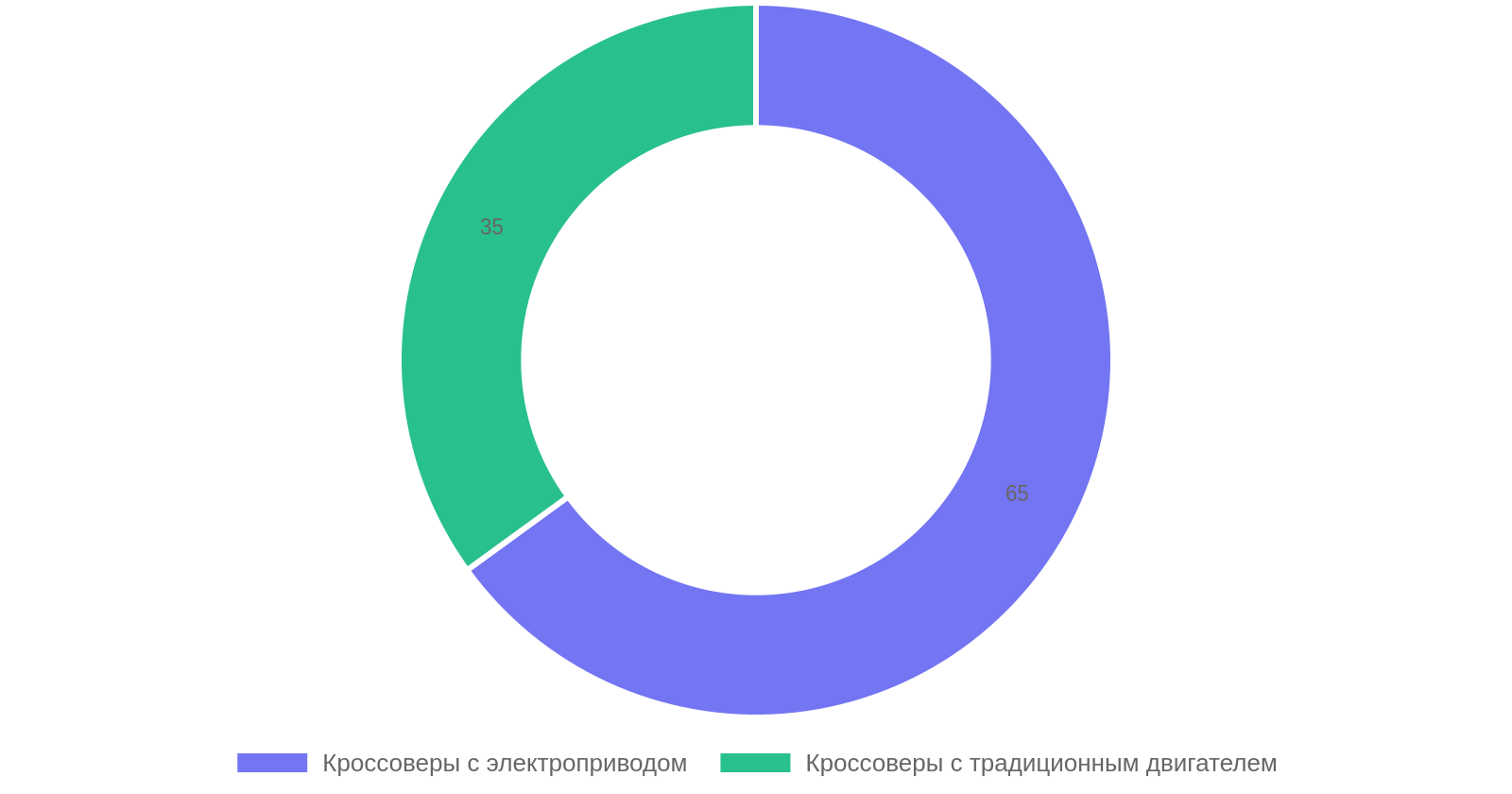 Доля новых моделей кроссоверов по типу привода в 2026 году