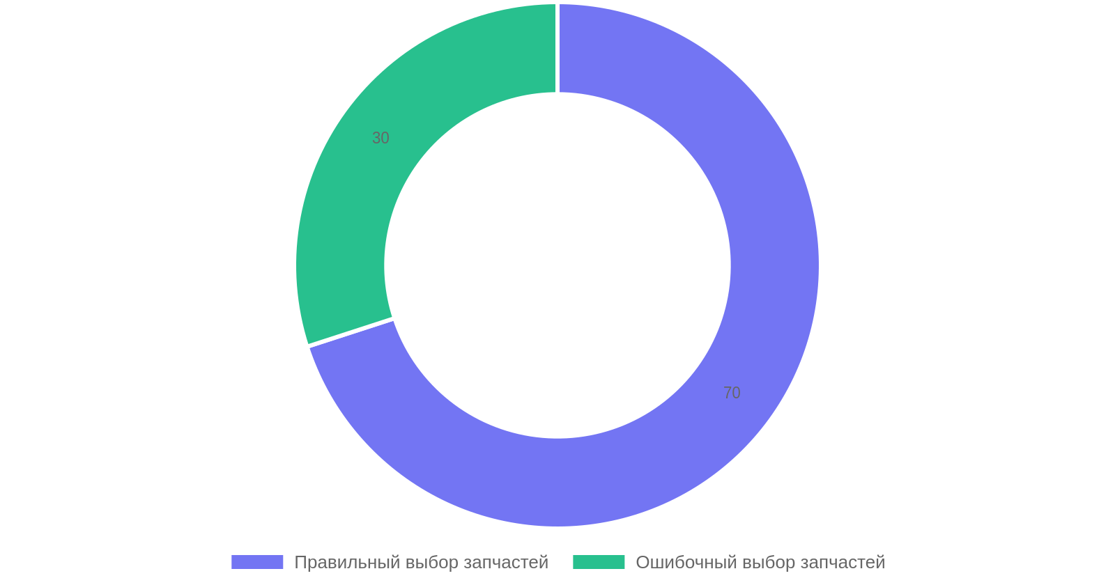 Процент правильного и ошибочного выбора запчастей при покупке через интернет