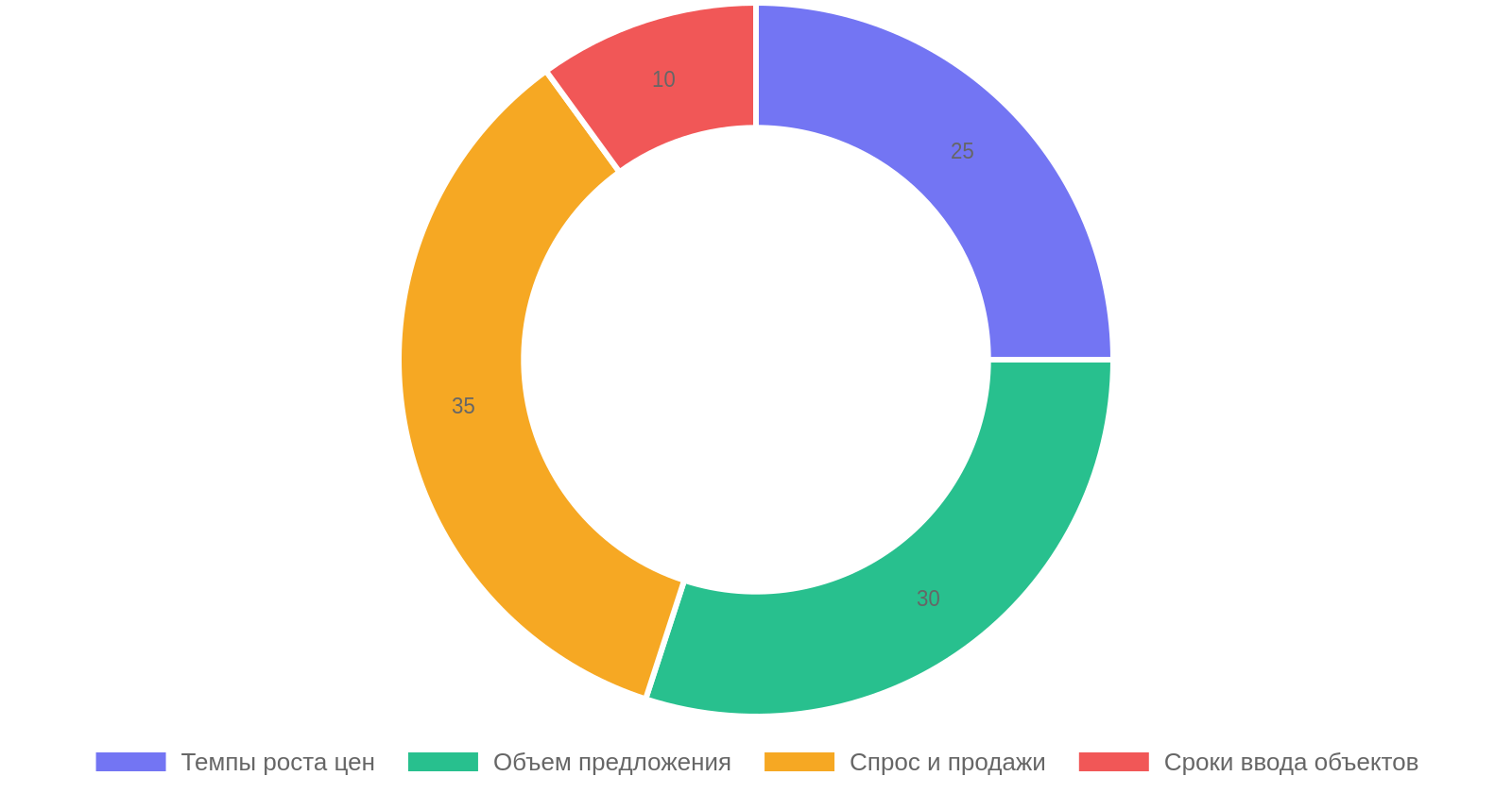 Ключевые показатели анализа рынка новостроек