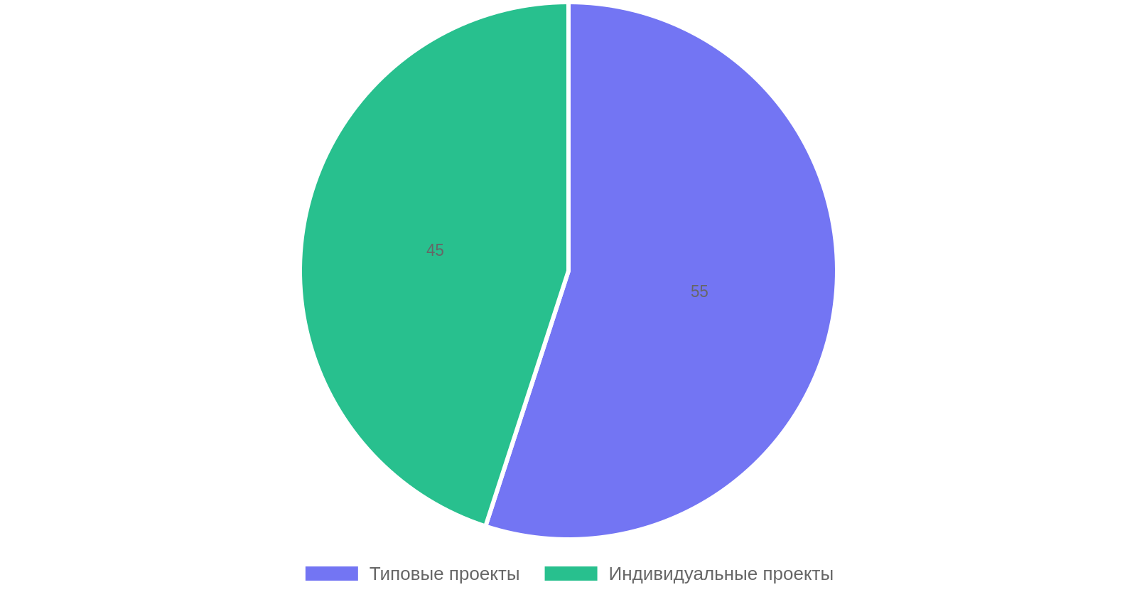 Выбор между типовым и индивидуальным проектом