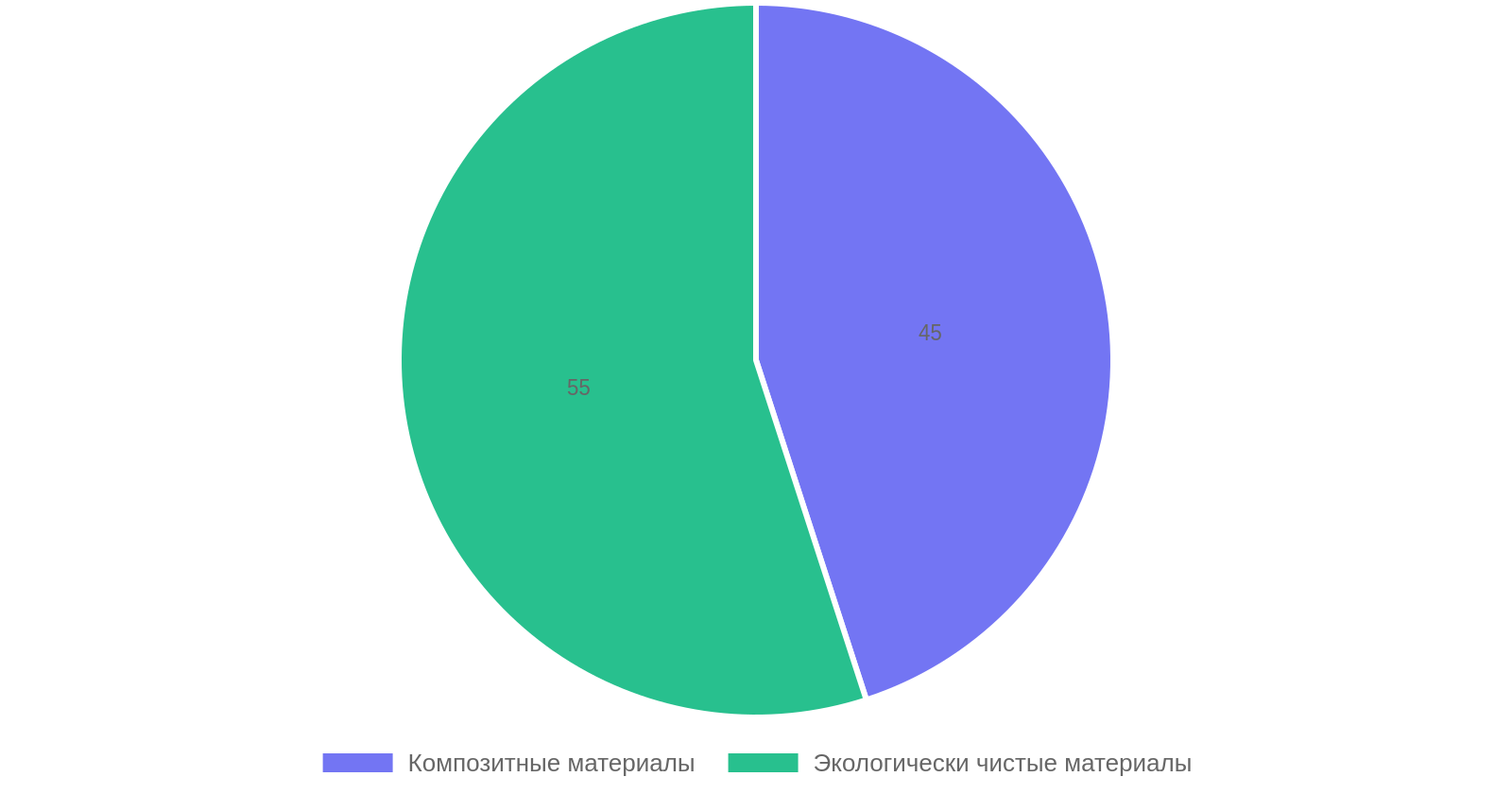 Доля новых строительных материалов на рынке