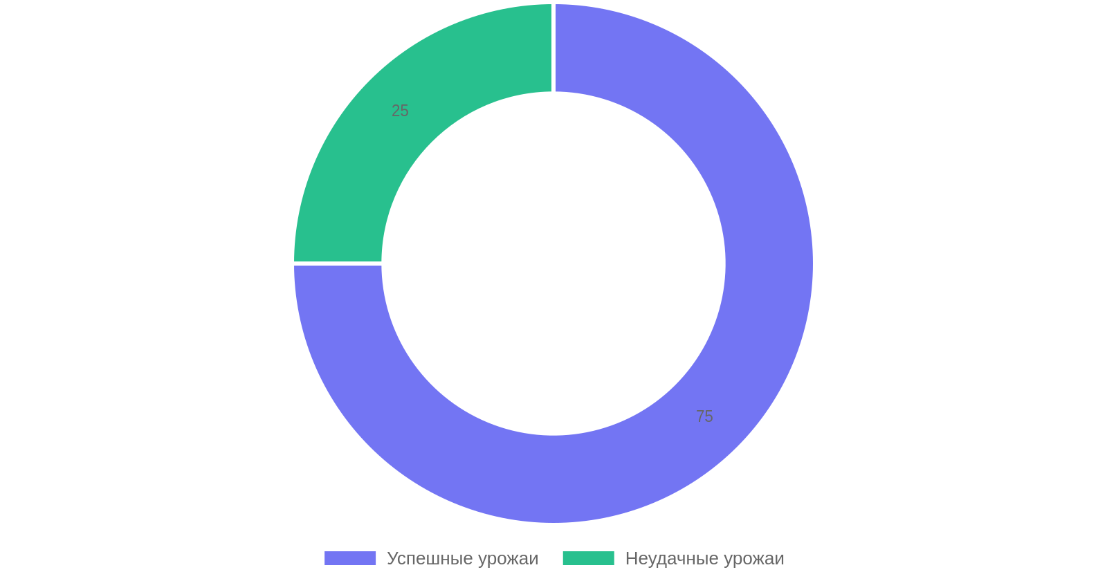 Успех выращивания картофеля без окучивания