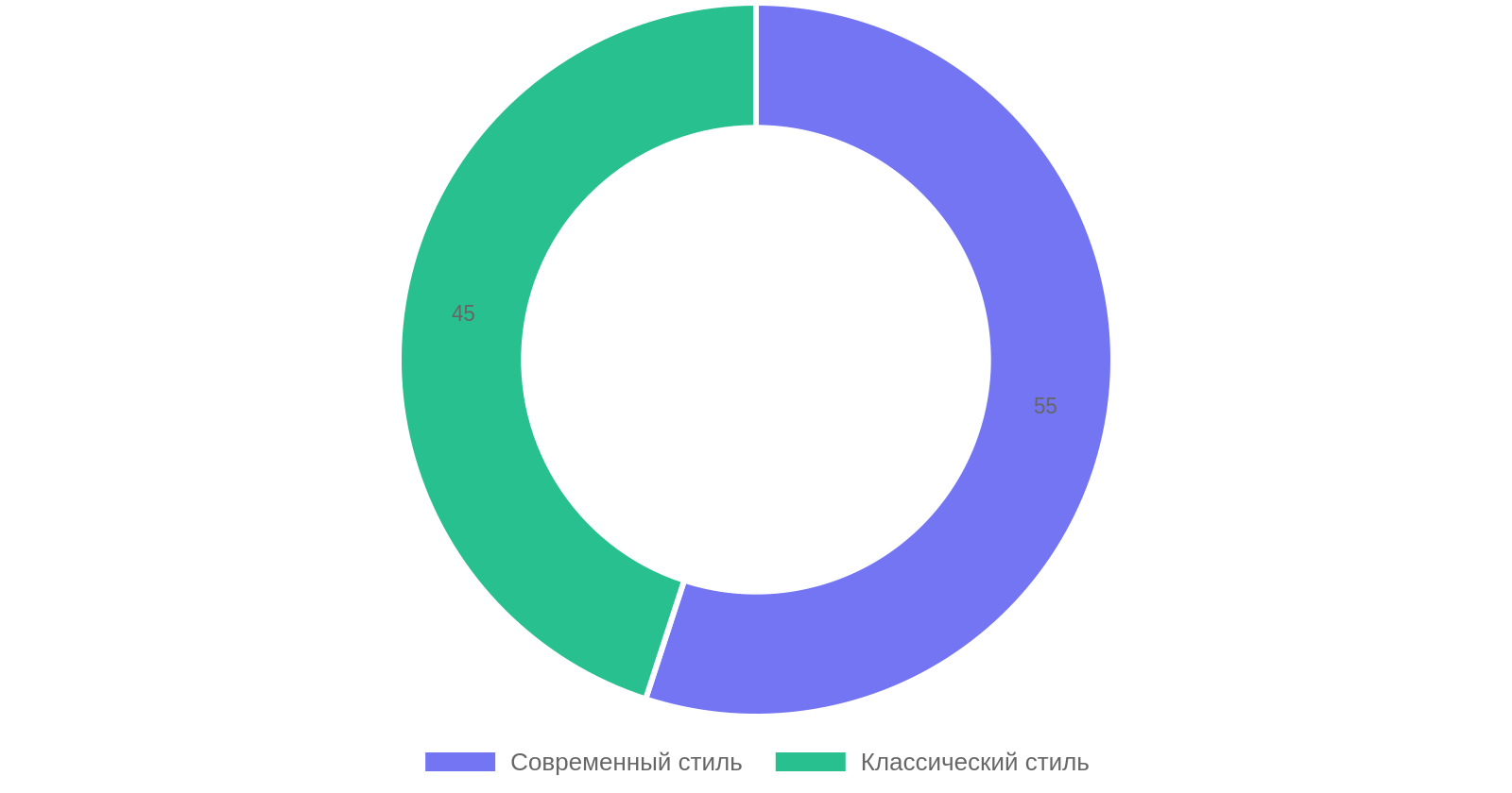 Выбор стиля интерьера для квартиры