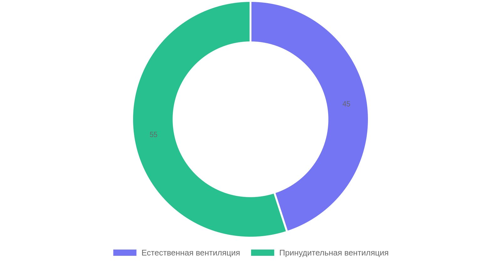 Сравнение эффективности вентиляции частного дома