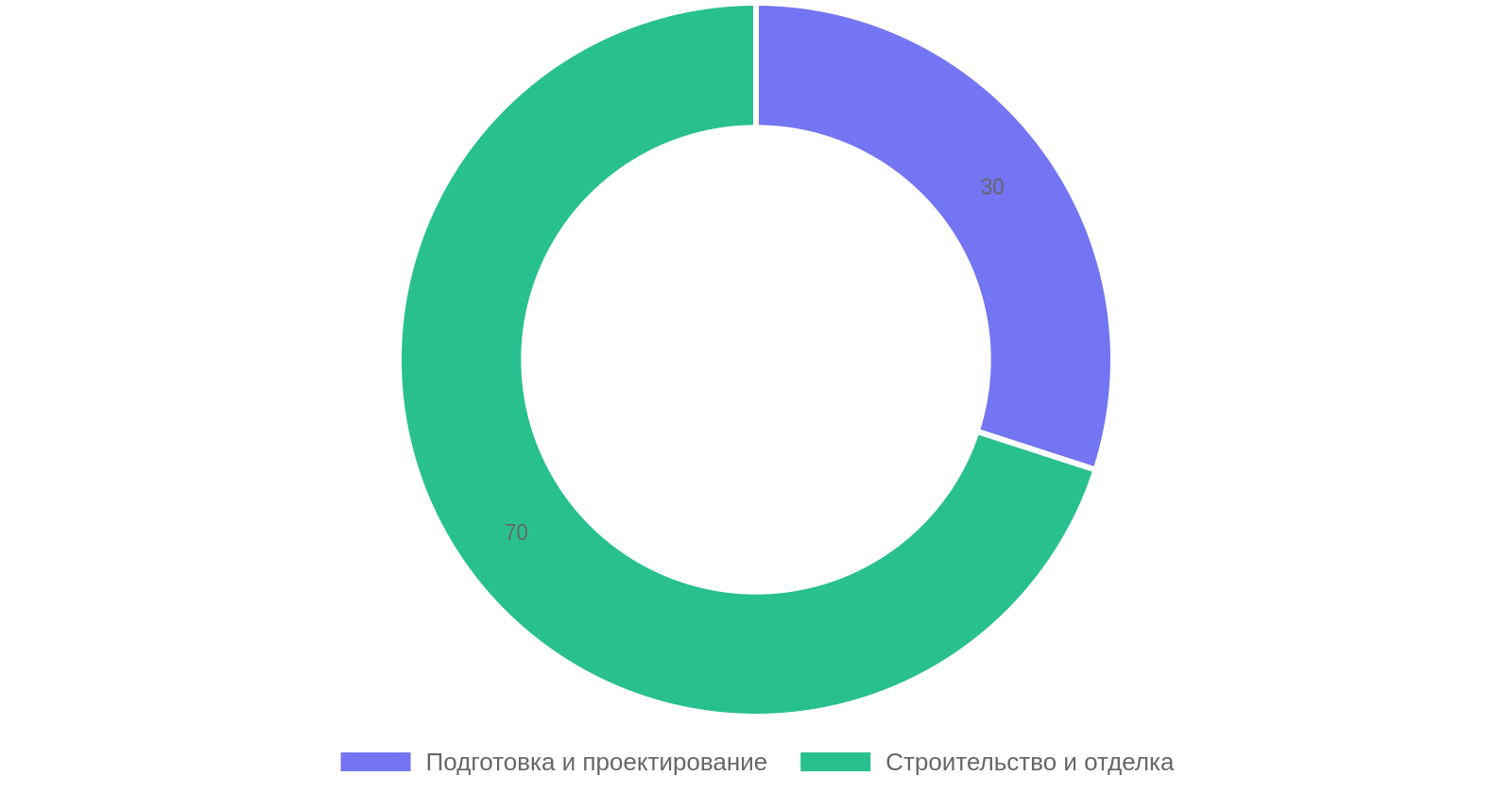 Этапы строительства дома