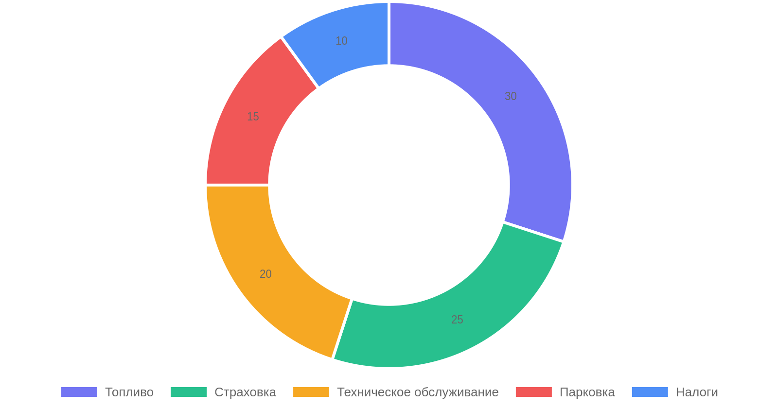 Структура расходов на авто-бюджет