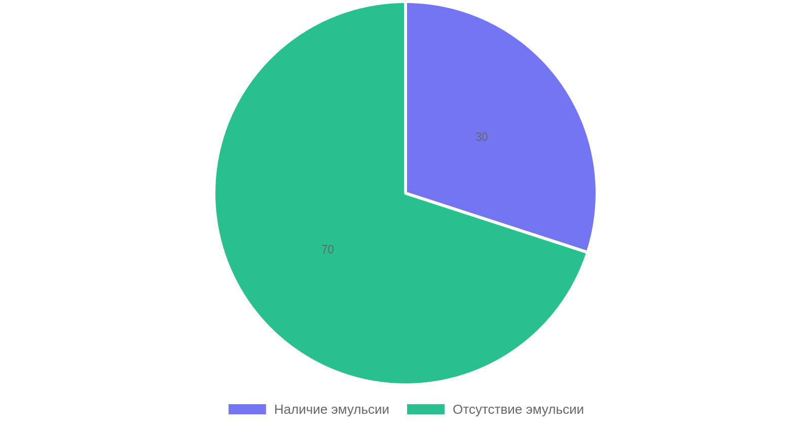 Статистика наличия эмульсии в агрегатах