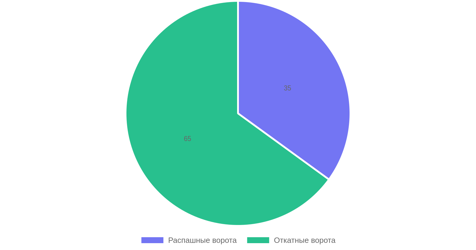 Распределение популярности типов ворот в частном секторе