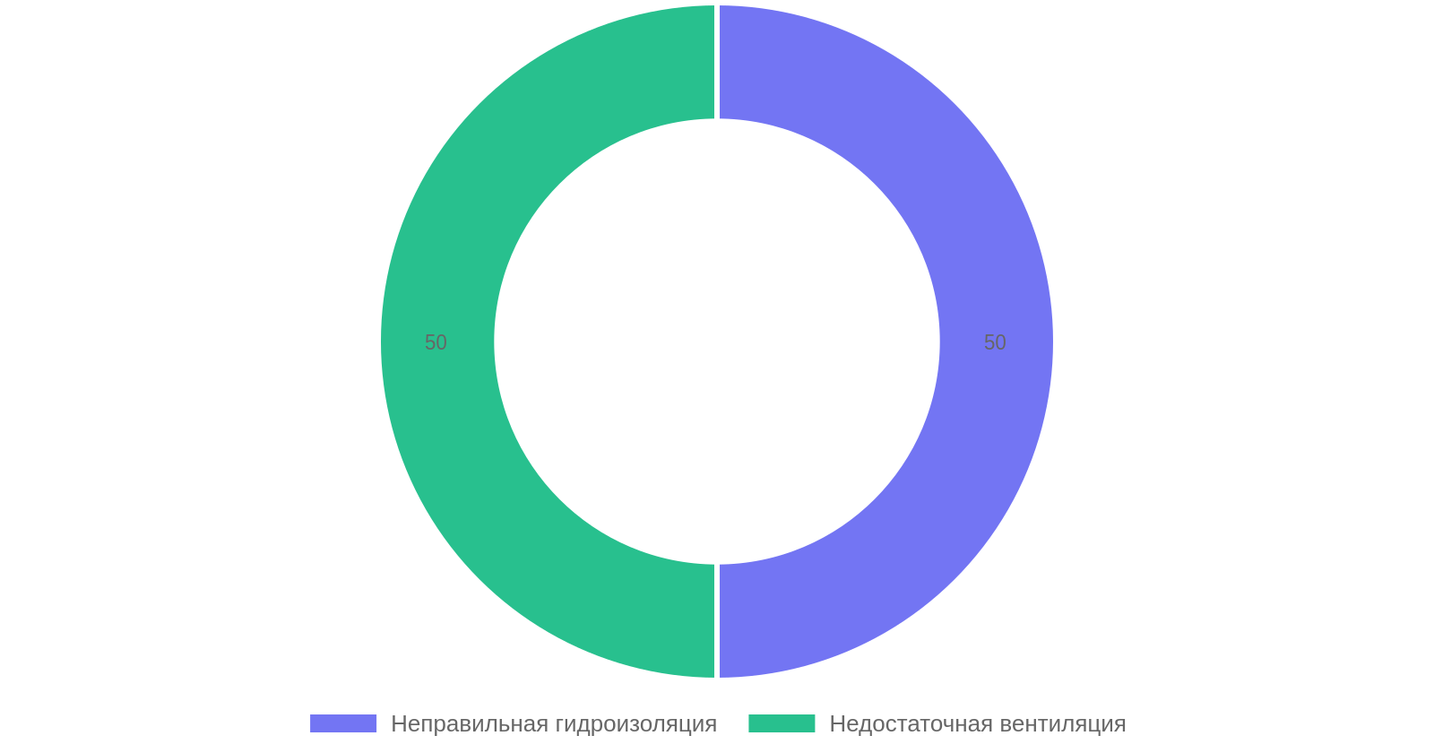 Ошибки при строительстве каркасного дома, приводящие к плесени и гниению