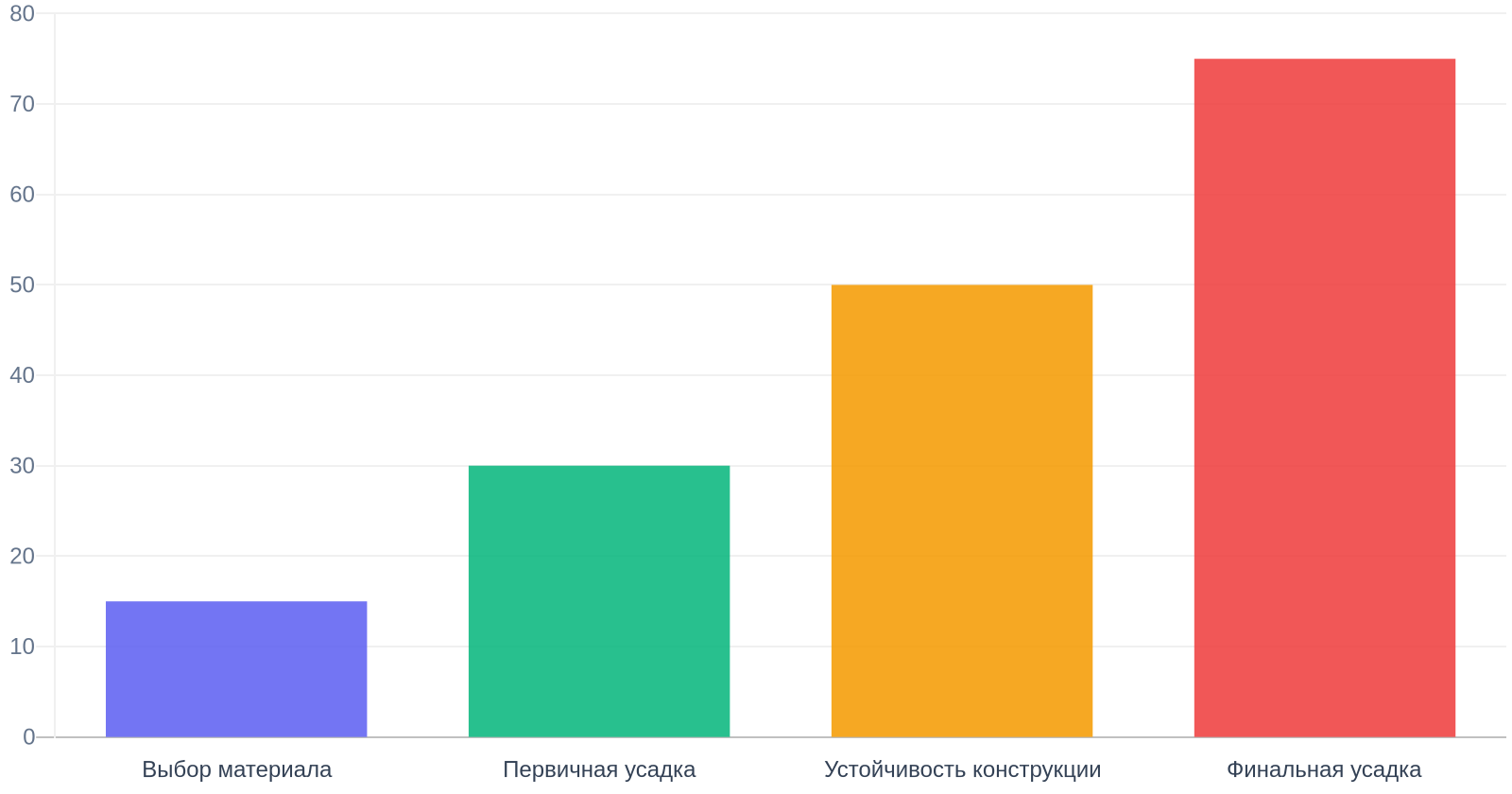 Этапы технологии усадки сруба