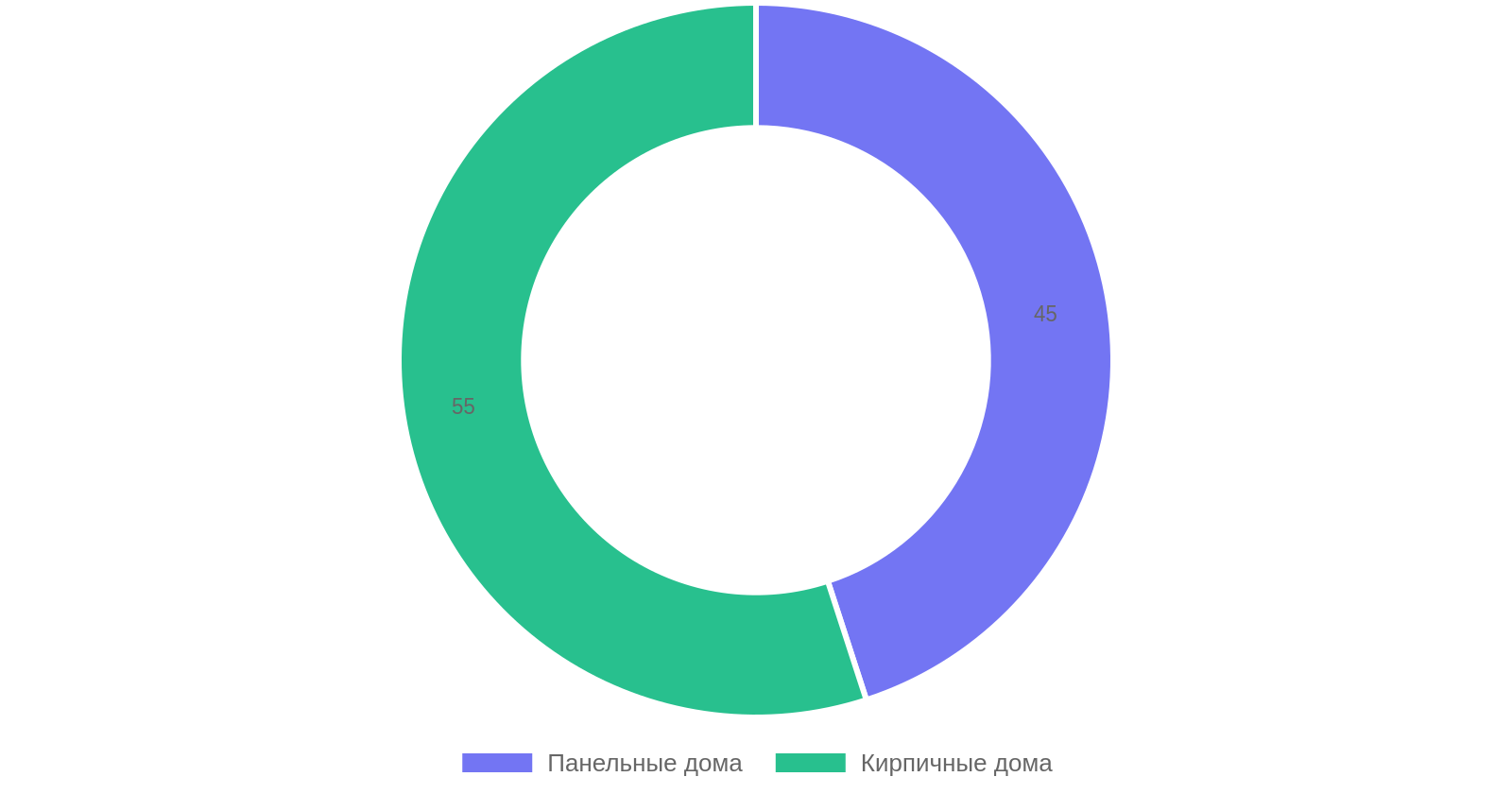 Сравнение панельного и кирпичного дома по затратам на ремонт
