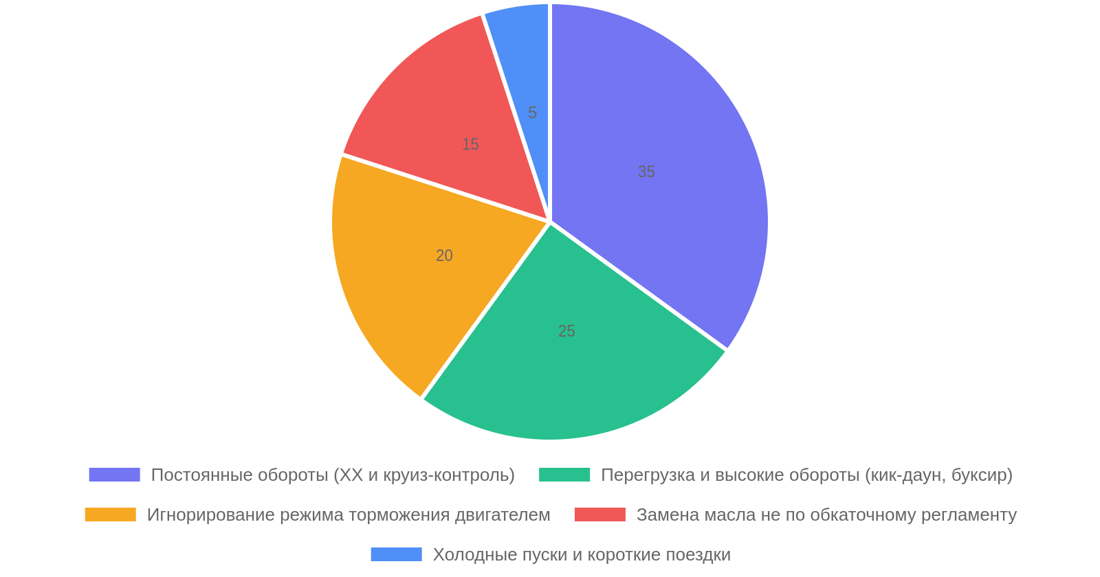 Распределение критических ошибок при обкатке мотора
